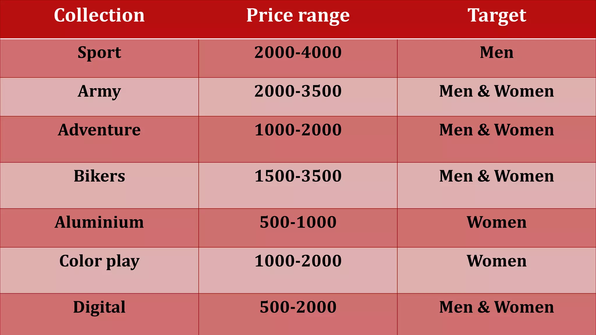 Collection Price range Target
Sport 2000-4000 Men
Army 2000-3500 Men & Women
Adventure 1000-2000 Men & Women
Bikers 1500-3500 Men & Women
Aluminium 500-1000 Women
Color play 1000-2000 Women
Digital 500-2000 Men & Women
 