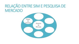 RELAÇÃO ENTRE SIM E PESQUISA DE
MERCADO
Etapas
do
processo Pesquisa
de
Mercado
 