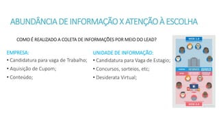 ABUNDÂNCIADE INFORMAÇÃOX ATENÇÃOÀ ESCOLHA
COMO É REALIZADO A COLETA DE INFORMAÇÕES POR MEIO DO LEAD?
• Candidatura para vaga de Trabalho;
• Aquisição de Cupom;
• Conteúdo;
• Candidatura para Vaga de Estagio;
• Concursos, sorteios, etc;
• Desiderata Virtual;
EMPRESA: UNIDADE DE INFORMAÇÃO:
 