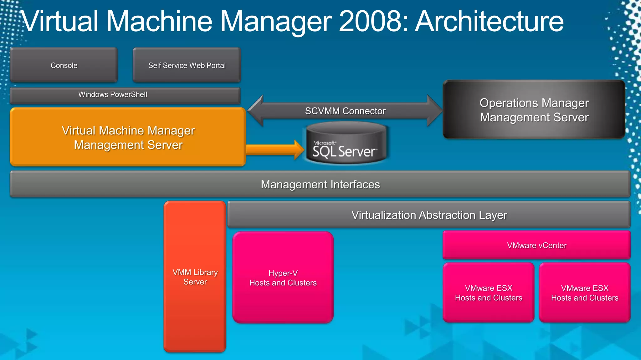 Virtual Machine Manager 2008: ArchitectureSelf Service Web PortalConsoleOperations Manager Management ServerWindows PowerShellSCVMM ConnectorVirtual Machine Manager Management ServerManagement InterfacesVMM Library ServerVirtualization Abstraction Layer VMware vCenterHyper-V Hosts and ClustersVMware ESX Hosts and ClustersVMware ESX Hosts and Clusters