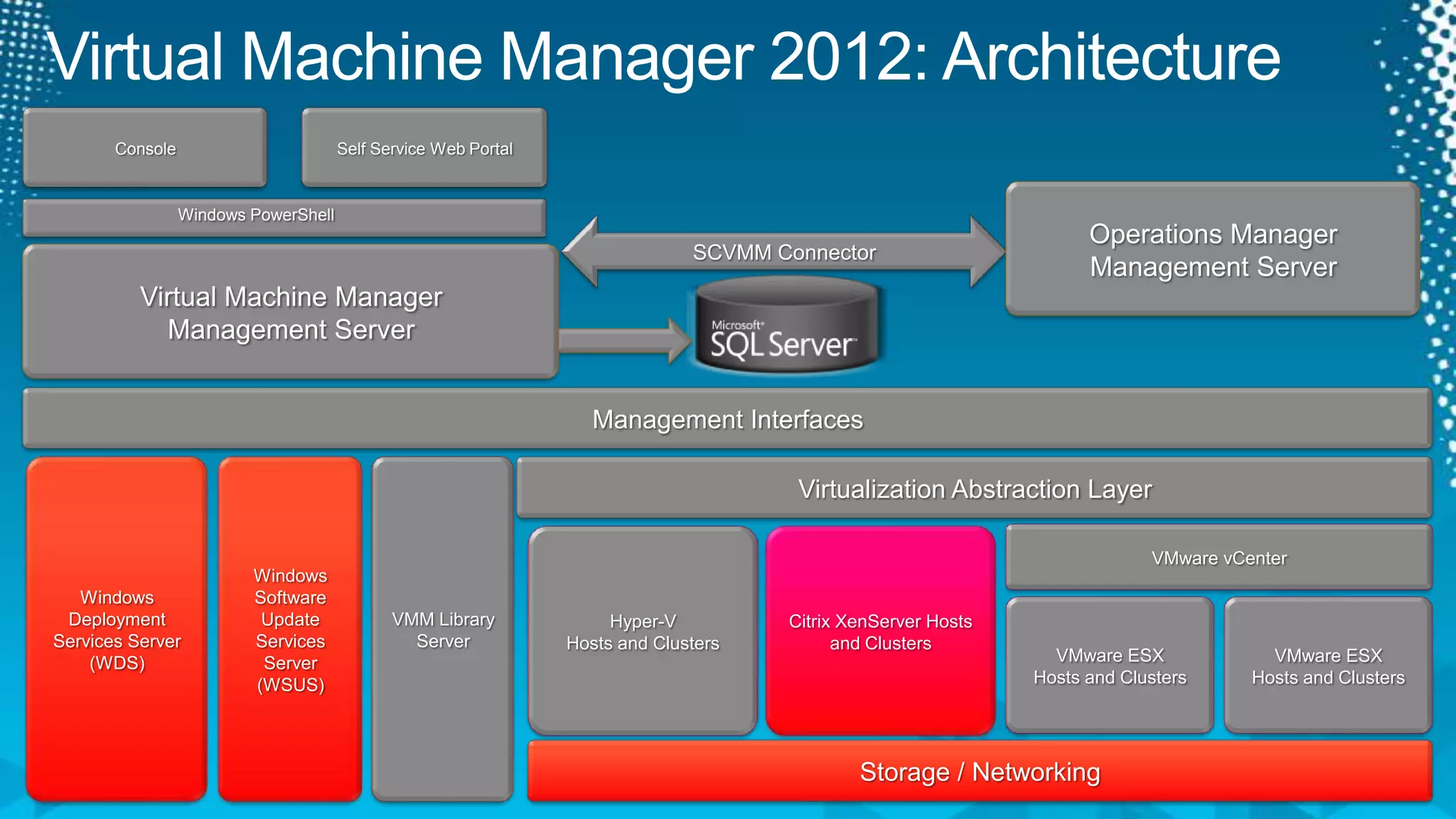 Virtual Machine Manager 2012: ArchitectureSelf Service Web PortalConsoleOperations Manager Management ServerWindows PowerShellSCVMM ConnectorVirtual Machine Manager Management ServerManagement InterfacesVMM Library ServerVirtualization Abstraction Layer Windows Deployment Services Server (WDS)Windows Software Update Services Server(WSUS)VMware vCenterHyper-V Hosts and ClustersCitrix XenServer Hosts and ClustersVMware ESX Hosts and ClustersVMware ESX Hosts and ClustersStorage / Networking 
