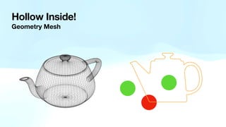 Hollow Inside!
Geometry Mesh
 