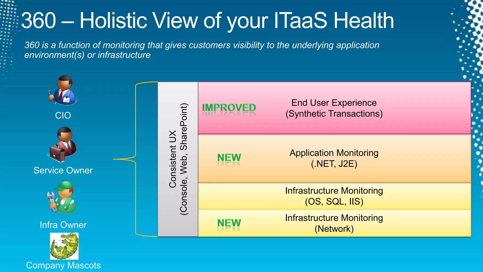 360 – Holistic View of your ITaaS Health360 is a function of monitoring that gives customers visibility to the underlying application environment(s) or infrastructureConsistent UX(Console, Web, SharePoint) End User Experience(Synthetic Transactions)ImprovedCIOApplication Monitoring(.NET, J2E)NewService OwnerInfrastructure Monitoring(OS, SQL, IIS)Infrastructure Monitoring(Network)NewInfra OwnerCompany Mascots