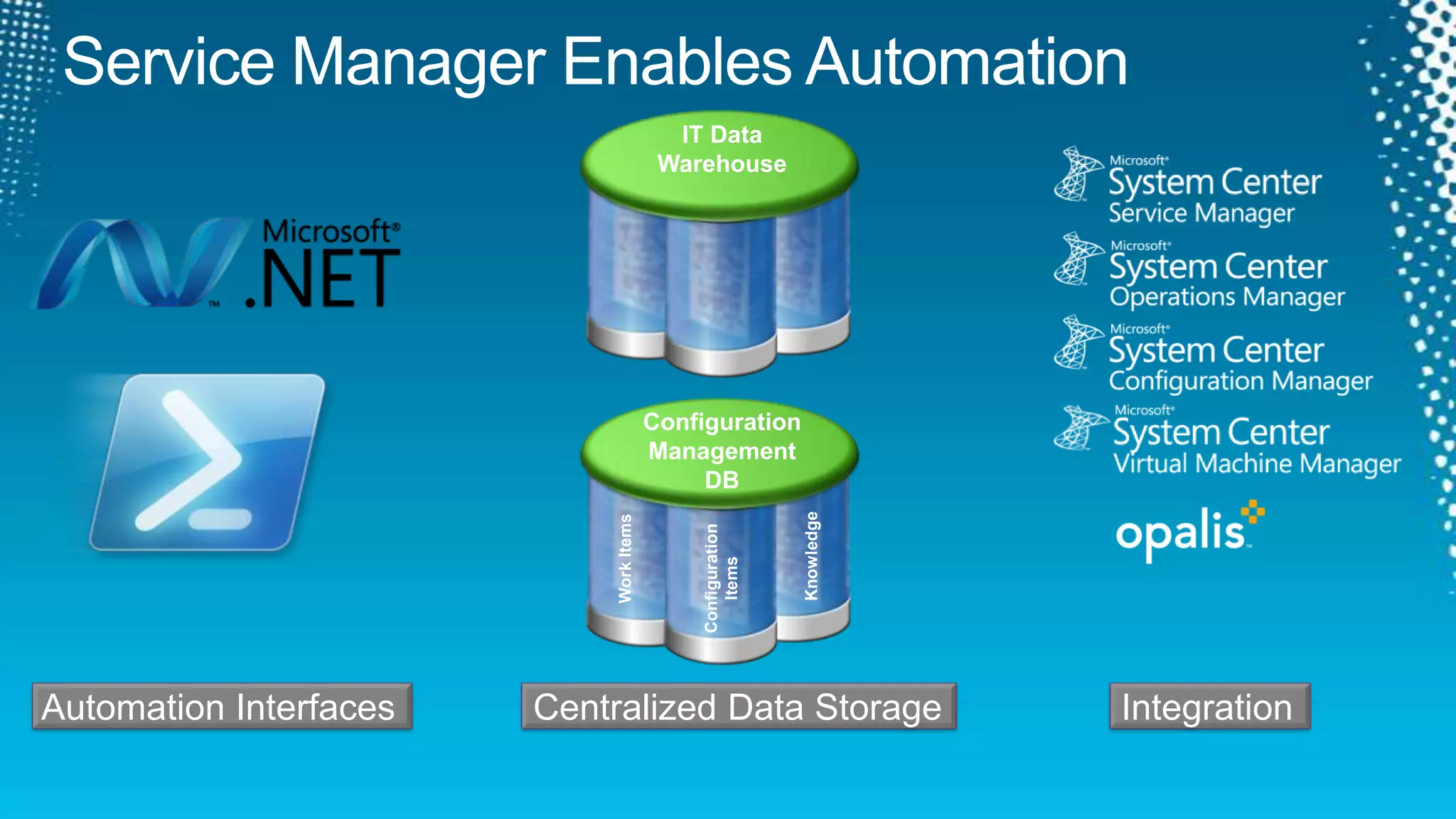 PaaS on PremiseITaaS – Reality is Complex!SaaS by an ISVIaaS on PremiseIaaS by a HosterHow do you keep costs down?How do you keep service levels up?How do you keep everyone informed?PaaS by Microsoft
