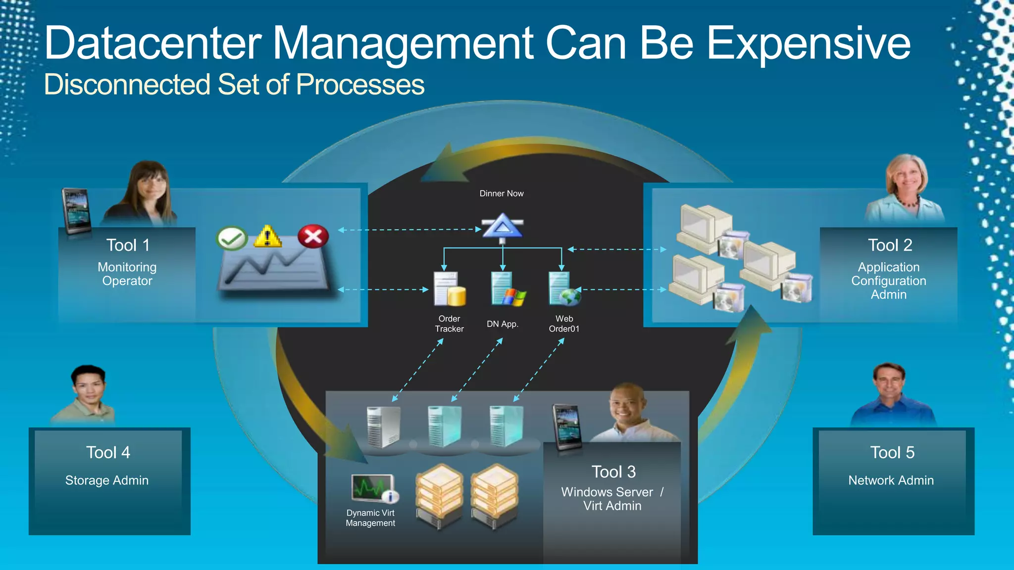 Consistent delivery of services offeredStandardization ITIL®Self-serviceChoice & Control with FlexibilityCOBIT®ComplianceEmbedded in the every day.Process DesignImplementation