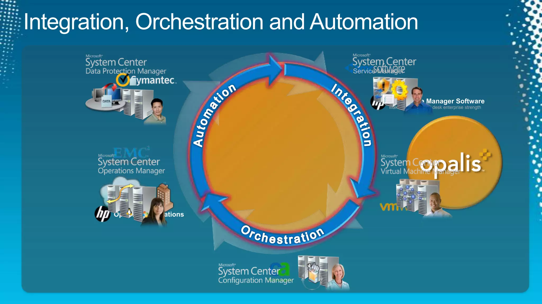 Optimizing Service SupportIncident/Problem Management