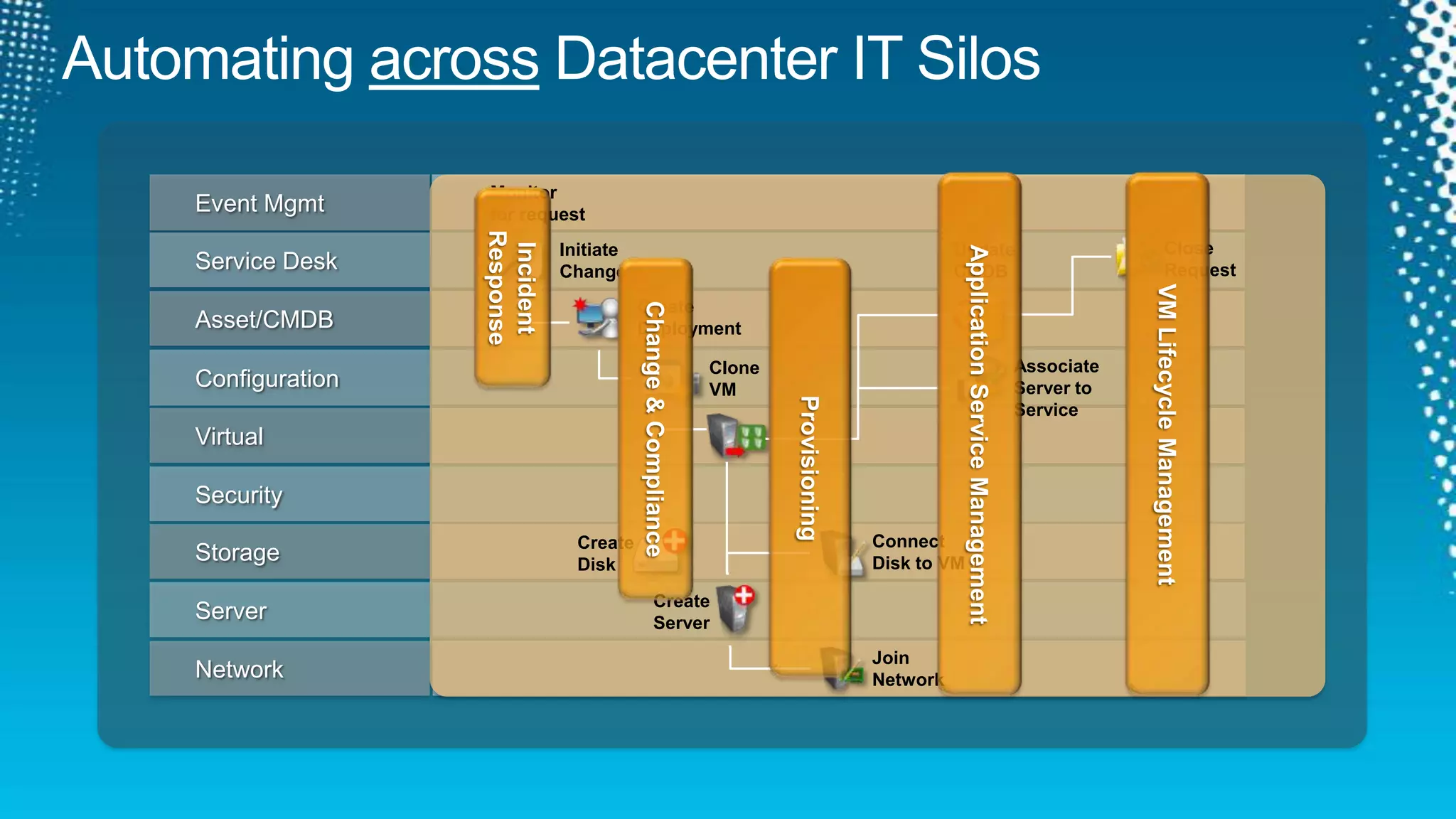 Optimizing Service SupportIncident/Problem Management
