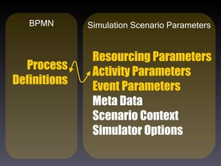 Simulation Scenario Parameters BPMN Resourcing Parameters Activity Parameters Event Parameters Meta Data Scenario Context Simulator Options Process Definitions