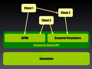 Standards Based API Simulation Scenario Parameters BPMN Client 1 Client 2 Client 2