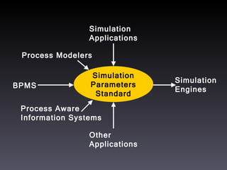 Simulation Parameters Standard BPMS Simulation Engines Process Modelers Process Aware Information Systems Simulation Applications Other Applications