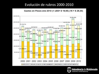 Evolución de rubros 2000-2010
 