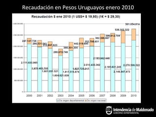 Recaudación en Pesos Uruguayos enero 2010
 