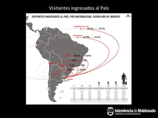 Visitantes ingresados al País
 