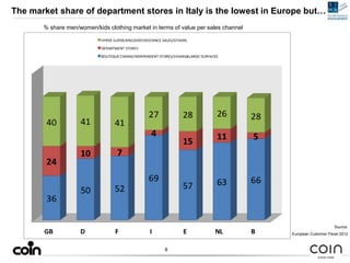 8
The market share of department stores in Italy is the lowest in Europe but…
% share men/women/kids clothing market in te...