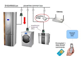 Bluetooth
TCP/IP
SMS
Encrypted +
XML/SOAP
commands