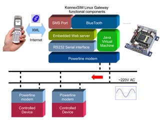 KonnexSIM Linux GatewayKonnexSIM Linux Gateway
functional componentsfunctional components
~220V AC
SMS Port
Embedded Web server
RS232 Serial interface
Powerline modem
Java
Virtual
Machine
BlueTooth
XML
Controlled
Device
Powerline
modem
Controlled
Device
Powerline
modem
Internet