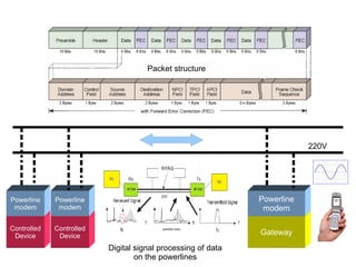 Packet structure
Gateway
Powerline
modem
Controlled
Device
Powerline
modem
220V
Controlled
Device
Powerline
modem
Digital signal processing of data
on the powerlines