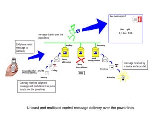 Unicast and multicast control message delivery over the powerlines