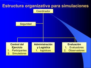 Estructura organizativa para simulaciones
                         Coordinador




            Seguridad




    Control del         Administración      Evaluación
     Ejercicio            y Logística     1. Evaluadores
  1. Participantes       1. logísticos   2. Observadores
  2. Simuladores
 