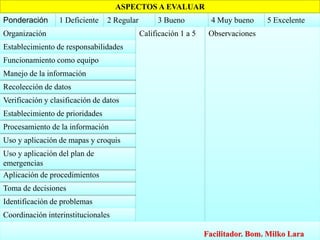 ASPECTOS A EVALUAR
Ponderación      1 Deficiente    2 Regular        3 Bueno           4 Muy bueno    5 Excelente
Organización                                 Calificación 1 a 5    Observaciones
Establecimiento de responsabilidades
Funcionamiento como equipo
Manejo de la información
Recolección de datos
Verificación y clasificación de datos
Establecimiento de prioridades
Procesamiento de la información
Uso y aplicación de mapas y croquis
Uso y aplicación del plan de
emergencias
Aplicación de procedimientos
Toma de decisiones
Identificación de problemas
Coordinación interinstitucionales
.
                                                                  Facilitador. Bom. Milko Lara
 
