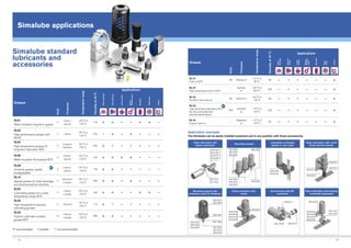 1312
Simalube standard
lubricants and
accessories Grease
NLGI
Thickener
Temperaturerange
Viscosityat40°C
Applications
Roller
bearings
Plainbe-
arings
Linear
guides
Gears/
Toothed
racks
Spindles
Shaft
seals
Chains
SL14
Chain oil (EP)
68 Mineral oil
–10 °C to
90 °C
68 – • • – – – +
SL15
High-temperature chain oil (EP)
–
Synthetic
oil
–30 °C to
250 °C
250 – • • – – – +
SL16
Paraffinic lubricating oil
68 Mineral oil
–20 °C to
100 °C
68 – • • – – – +
SL18
High performance lubricating oil for
the food, animal feed and
pharmaceutical industry
220
Synthetic
oil
–15 °C to
150 °C
220 – • • – – – +
SL19
Organic chain oil
–
Rapeseed
oil
–15 °C to
100 °C
60 – • • – – – +
Grease
NLGI
Thickener
Temperaturerange
Viscosityat40°C
Applications
Rollerbearings
Plainbearings
Linearguides
Gears/
Toothedracks
Spindles
Shaftseals
Chains
SL01
Water-resistant, long-term grease
2
Lithium-
calcium
–30 °C to
120 °C
118 + + • • + + –
SL02
High-performance grease with
MoS2
2 Lithium
–25 °C to
130 °C
270 • + – + – – –
SL04
High-temperature grease for
long-term lubrication (EP)
2
Inorganic
thickener
–20 °C to
160 °C
540 + • – • • – –
SL06
Water-resistant, fluid grease (EP)
0
Lithium-
calcium
–20 °C to
120 °C
150 + + + + • – –
SL09
Universal grease, readily
biodegradable
2
Lithium-
calcium
–20 °C to
100 °C
100 + + • • – – –
SL10
Special grease for food, beverage
and pharmaceutical industries
2
Aluminium
complex
–30 °C to
140 °C
350 + + • + • – –
SL24
Lubricating grease for a wide
temperature range (EP)
2
Lithium
complex
–30 °C to
140 °C
185 + + • • + + –
SL25
High-temperature polyurea
lubricating grease
2 Polyurea
–20 °C to
160 °C
110 + • – • • – –
SL26
Calcium sulfonate complex
grease (EP)
1.5
Calcium
complex
–20 °C to
150 °C
460 + + – • • – –
+ recommended • possible – not recommended
Application examples
The Simalube can be easily installed anywhere and in any position with these accessories.
290.1045
290.1046
290.2035-S
290.2036-S
290.2037-S
290.2038-S
Chain lubrication with
lateral connection
Mounting bracket
Lubrication of elevator
guides or wire ropes
Chain lubrication with round
brush and two clamps
290.2039
290.2042
290.2034
290.2013
290.2010
290.2014
Chain lubrication with
clamp
290.2035
290.2036
290.2037
290.2038
290.2010
Round brush with 90o
connection
290.2010
290.2041290.1005
Chain lubrication with bracket,
universally adjustable
290.2800
290.2035
290.2036
290.2037
290.2038
290.1045
290.1046
290.2000
290.2002
290.2004
290.2080
290.2082
290.2083
290.2084
290.1060
Simalube applications
Mounting support with
protective cover for Simalube
290.2082
290.2083
290.2084
290.2081
290.2085
290.2000
290.2002
290.2004
290.2080
290.1060
 
