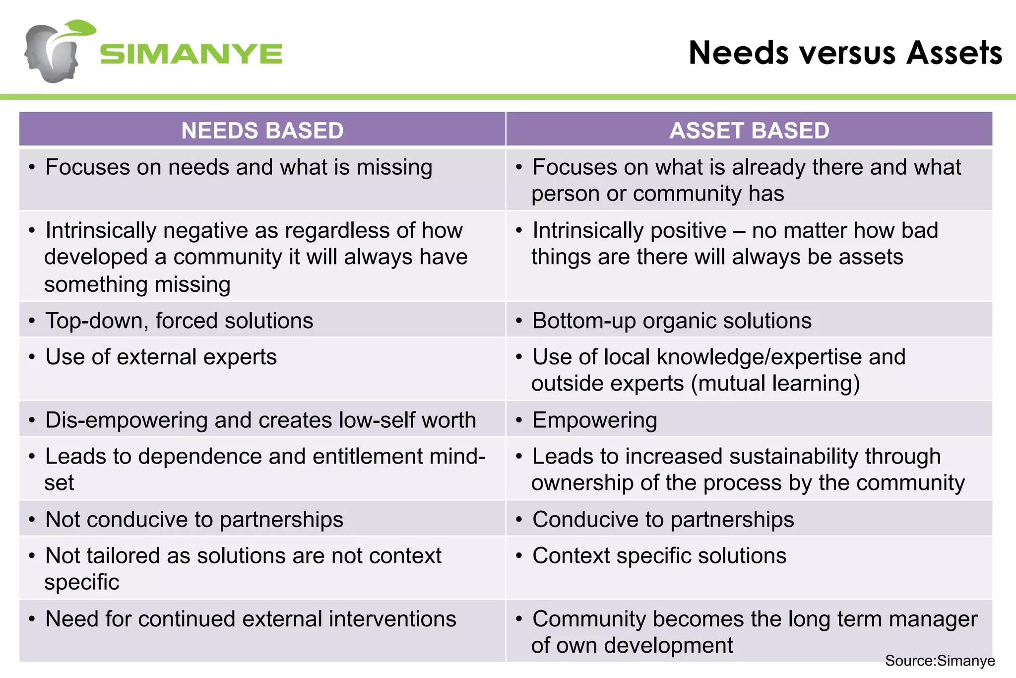 Needs versus Assets
NEEDS BASED ASSET BASED
•  Focuses on needs and what is missing •  Focuses on what is already there and what
person or community has
•  Intrinsically negative as regardless of how
developed a community it will always have
something missing
•  Intrinsically positive – no matter how bad
things are there will always be assets
•  Top-down, forced solutions •  Bottom-up organic solutions
•  Use of external experts •  Use of local knowledge/expertise and
outside experts (mutual learning)
•  Dis-empowering and creates low-self worth •  Empowering
•  Leads to dependence and entitlement mind-
set
•  Leads to increased sustainability through
ownership of the process by the community
•  Not conducive to partnerships •  Conducive to partnerships
•  Not tailored as solutions are not context
specific
•  Context specific solutions
•  Need for continued external interventions •  Community becomes the long term manager
of own development
Source:Simanye
 