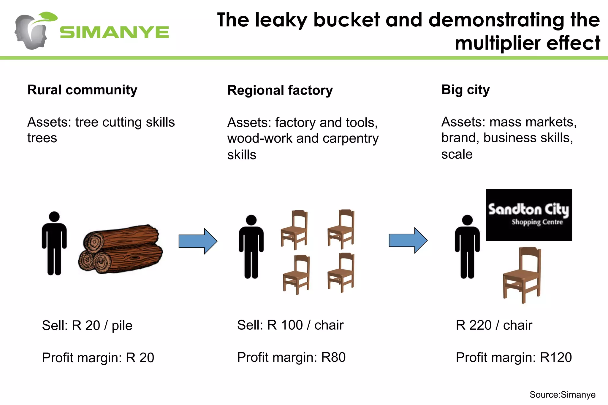 The leaky bucket and demonstrating the
multiplier effect
Rural community
Assets: tree cutting skills
trees
Regional factory
Assets: factory and tools,
wood-work and carpentry
skills
Big city
Assets: mass markets,
brand, business skills,
scale
Sell: R 20 / pile
Profit margin: R 20
Sell: R 100 / chair
Profit margin: R80
R 220 / chair
Profit margin: R120
Source:Simanye
 