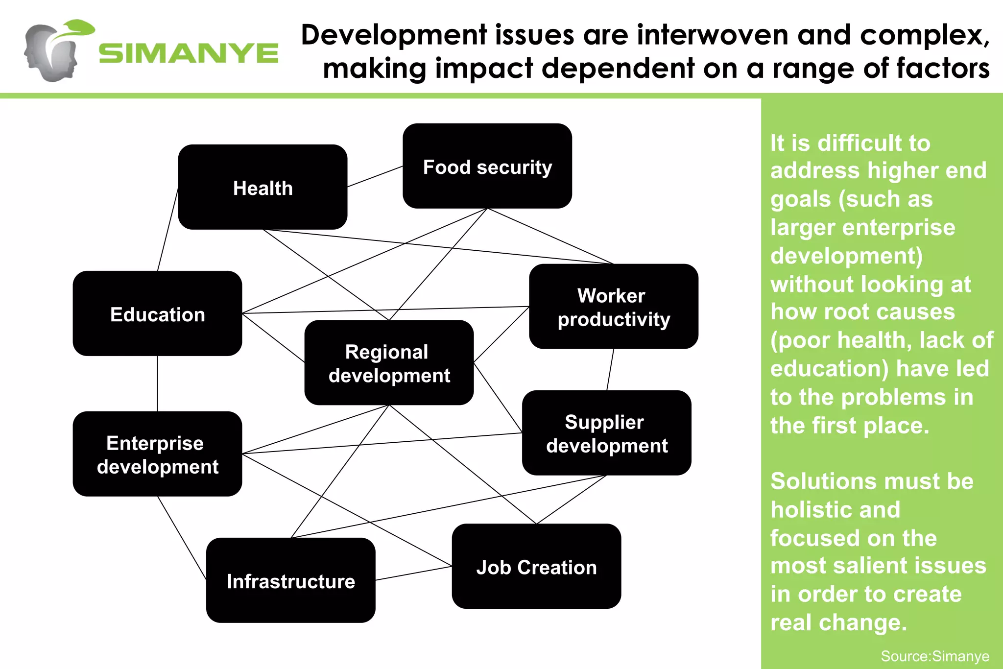 Development issues are interwoven and complex,
making impact dependent on a range of factors
Enterprise
development
Supplier
development
Worker
productivity
Job Creation
Regional
development
Health
Education
Infrastructure
Food security
It is difficult to
address higher end
goals (such as
larger enterprise
development)
without looking at
how root causes
(poor health, lack of
education) have led
to the problems in
the first place.
Solutions must be
holistic and
focused on the
most salient issues
in order to create
real change.
Source:Simanye
 