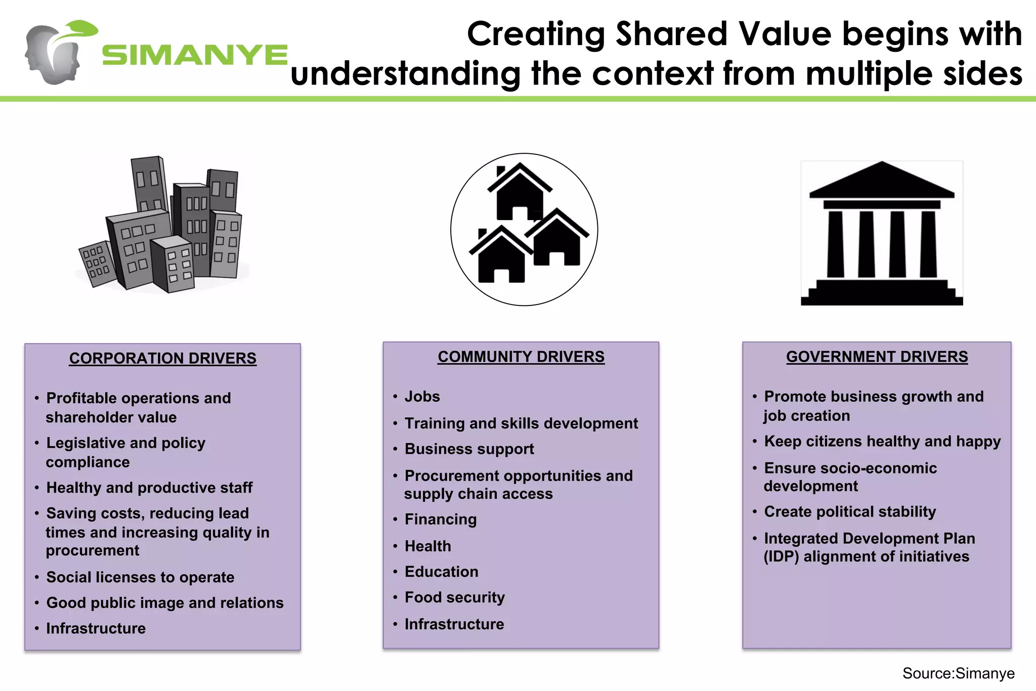 Creating Shared Value begins with
understanding the context from multiple sides
COMMUNITY DRIVERS
•  Jobs
•  Training and skills development
•  Business support
•  Procurement opportunities and
supply chain access
•  Financing
•  Health
•  Education
•  Food security
•  Infrastructure
GOVERNMENT DRIVERS
•  Promote business growth and
job creation
•  Keep citizens healthy and happy
•  Ensure socio-economic
development
•  Create political stability
•  Integrated Development Plan
(IDP) alignment of initiatives
CORPORATION DRIVERS
•  Profitable operations and
shareholder value
•  Legislative and policy
compliance
•  Healthy and productive staff
•  Saving costs, reducing lead
times and increasing quality in
procurement
•  Social licenses to operate
•  Good public image and relations
•  Infrastructure
Source:Simanye
 