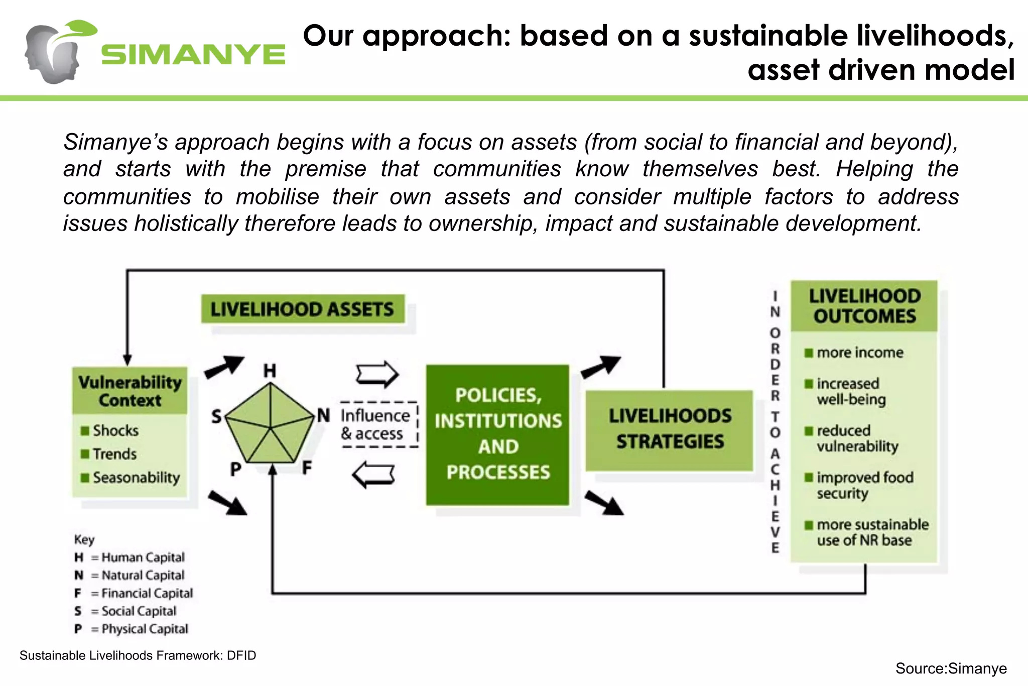 Our approach: based on a sustainable livelihoods,
asset driven model
Simanye’s approach begins with a focus on assets (from social to financial and beyond),
and starts with the premise that communities know themselves best. Helping the
communities to mobilise their own assets and consider multiple factors to address
issues holistically therefore leads to ownership, impact and sustainable development.
Sustainable Livelihoods Framework: DFID
Source:Simanye
 
