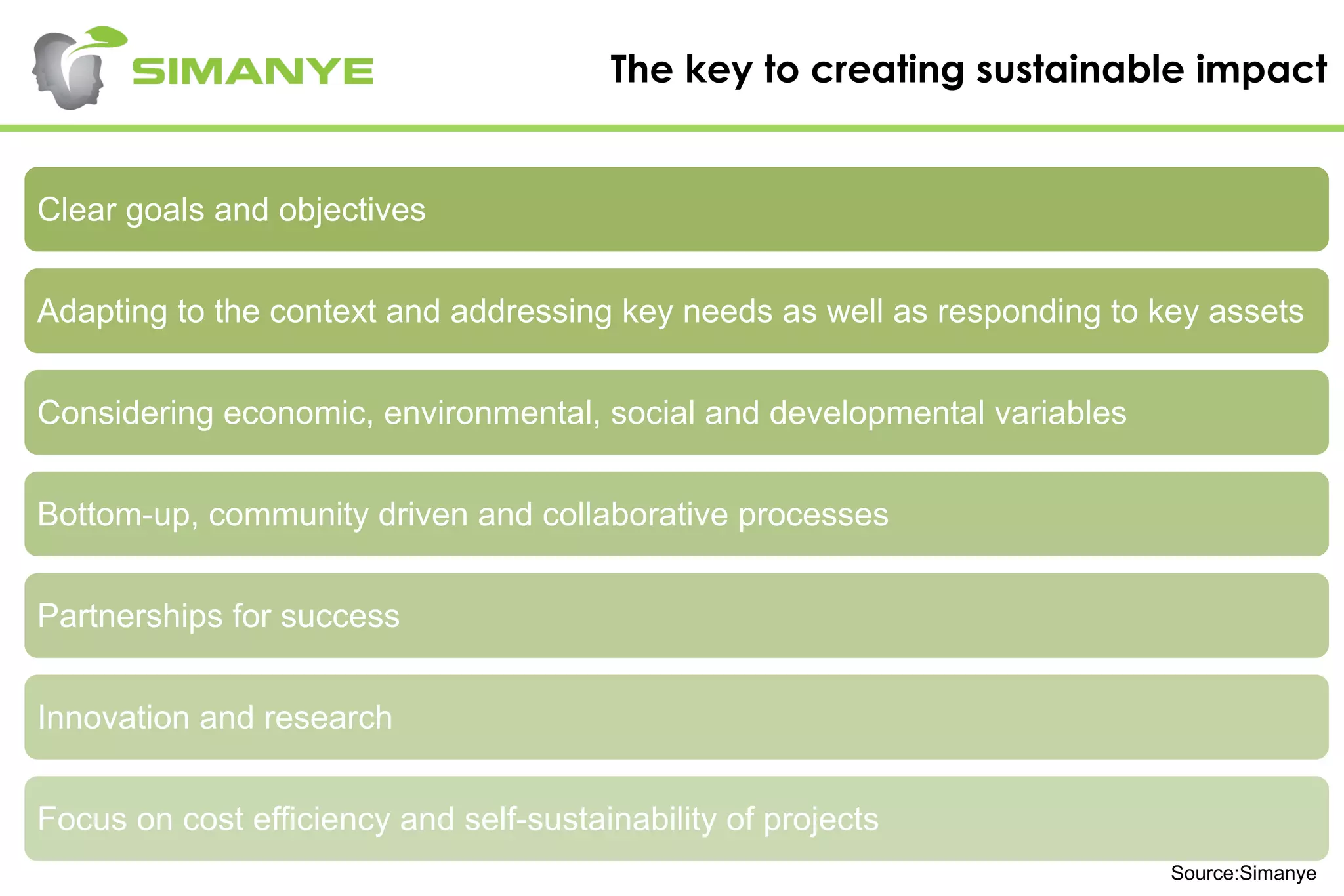 The key to creating sustainable impact
Clear goals and objectives
Adapting to the context and addressing key needs as well as responding to key assets
Considering economic, environmental, social and developmental variables
Bottom-up, community driven and collaborative processes
Partnerships for success
Innovation and research
Focus on cost efficiency and self-sustainability of projects
Source:Simanye
 