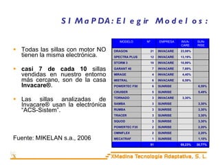 SIMaPDA: Elegir Modelos: Todas las sillas con motor NO tienen la misma electrónica. casi 7 de cada 10  sillas vendidas en nuestro entorno más cercano, son de la casa  Invacare® . Las sillas analizadas de Invacare® usan la electrónica “ACS-Sistem”.  Fuente: MIKELAN s.a., 2006 30,77% 69,23%   91   1,10%   SUNRISE 1 MECATRAF 2,20%   SUNRISE 2 OMNIFLEX 2,20%   SUNRISE 2 POWERTEC F35 3,30%   SUNRISE 3 SQUOD 3,30%   SUNRISE 3 TRACER 3,30%   SUNRISE 3 RUMBA 3,30%   SUNRISE 3 SAMBA   3,30% INVACARE 3 TORNADO 5,49%   SUNRISE 5 CRUISER 6,59%   SUNRISE 6 POWERTEC F50   6,59% INVACARE 6 MISTRAL   4,40% INVACARE 4 MIRAGE   7,69% INVACARE 7 GARANT 40   10,99% INVACARE 10 STORM 3   13,19% INVACARE 12 SPECTRA PLUS   23,08% INVACARE 21 DRAGON SUN- RISE INVA- CARE EMPRESA Nº MODELO 