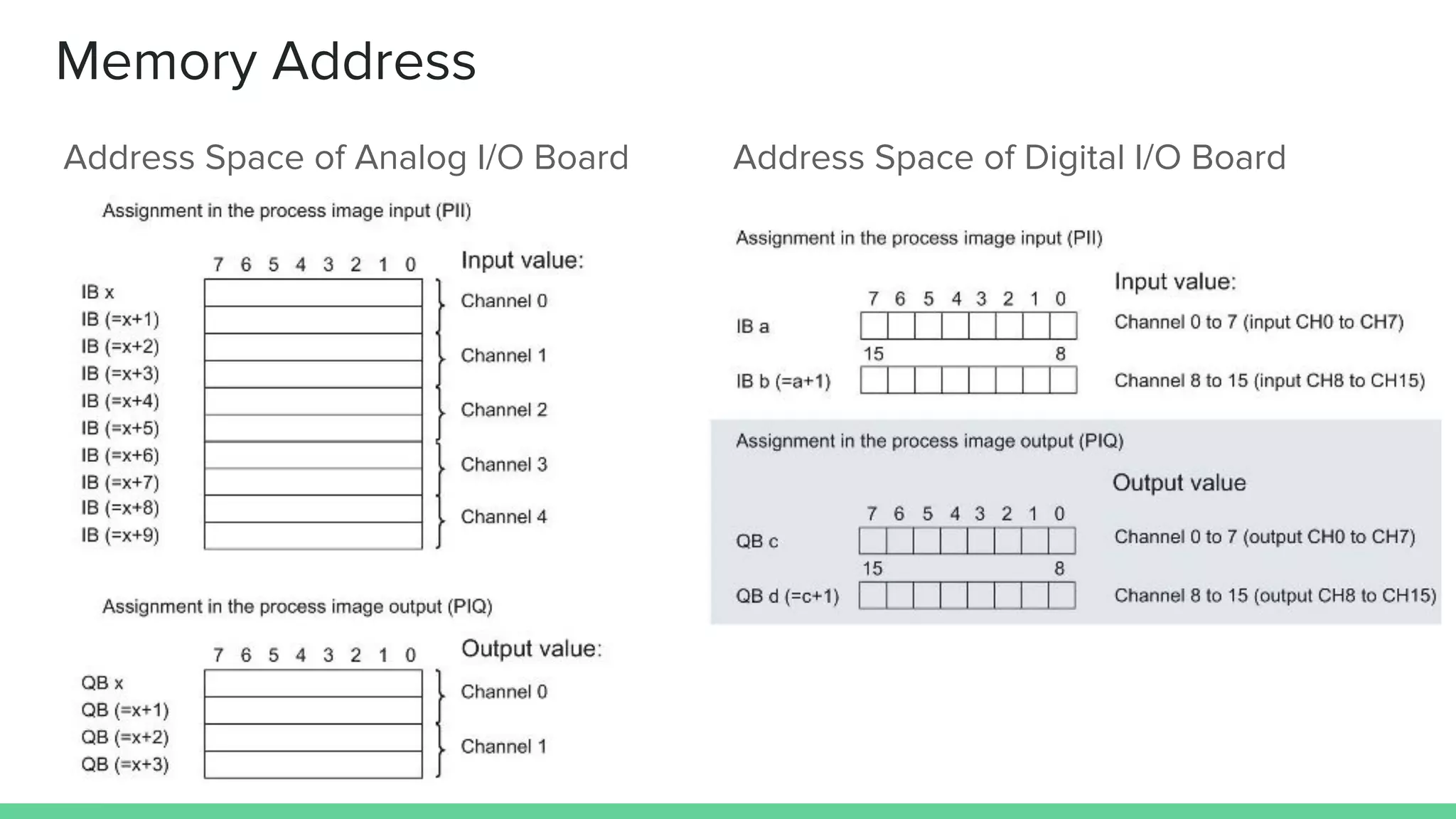 Memory Address
Address Space of Analog I/O Board Address Space of Digital I/O Board
 