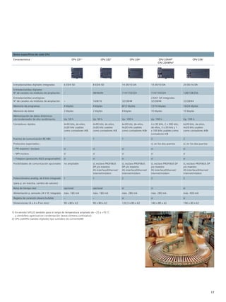 Datos específicos de cada CPU
Característica CPU 2211
CPU 2221
CPU 2241
CPU 224XP1
CPU 224XPsi2
CPU 2261
Entradas/salidas digitales integradas 6 ED/4 SD 8 ED/6 SD 14 DE/10 DA 14 DE/10 DA 24 DE/16 DA
Entradas/salidas digitales
Nº de canales vía módulos de ampliación – 48/46/94 114/110/224 114/110/224 128/128/256
Entradas/salidas analógicas
Nº de canales vía módulos de ampliación – 16/8/16 32/28/44
2 EA/1 SA integradas
32/28/44 32/28/44
Memoria de programas 4 kbytes 4 kbytes 8/12 kbytes 12/16 kbytes 16/24 kbytes
Memoria de datos 2 kbytes 2 kbytes 8 kbytes 10 kbytes 10 kbytes
Memorización de datos dinámicos
vía condensador de alto rendimiento típ. 50 h típ. 50 h típ. 100 h típ. 100 h típ. 100 h
Contadores rápidos 4x30 kHz, de ellos,
2x20 kHz usables
como contadores A/B
4x30 kHz, de ellos,
2x20 kHz usables
como contadores A/B
6x30 kHz, de ellos,
4x20 kHz usables
como contadores A/Br
4 x 30 kHz, 2 x 200 kHz,
de ellos, 3 x 20 kHz y 1
x 100 kHz usables como
contadores A/B
6x30 kHz, de ellos,
4x20 kHz usables
como contadores A/Br
Puertos de comunicación RS 485 1 1 1 2 2
Protocolos soportados:: sí, en los dos puertos sí, en los dos puertos
– PPI maestro / esclavo sí sí sí sí sí
– MPI esclavo sí sí sí sí sí
– Freeport (protocolo ASCII programable) sí sí sí sí sí
Posibilidades de comunicación opcionales no ampliable sí, esclavo PROFIBUS
DP y/o maestro
AS-Interface/Ethernet/
Internet/módem
sí, esclavo PROFIBUS
DP y/o maestro
AS-Interface/Ethernet/
Internet/módem
sí, esclavo PROFIBUS DP
y/o maestro
AS-Interface/Ethernet/
Internet/módem
sí, esclavo PROFIBUS DP
y/o maestro
AS-Interface/Ethernet/
Internet/módem
Potenciómetro analóg. de 8 bits integrado 1 1 2 2 2
(para p. en marcha, cambio de valores)
Reloj de tiempo real opcional opcional sí sí sí
Alimentación p. sensores 24 V DC integrada máx. 180 mA máx. 180 mA máx. 280 mA máx. 280 mA máx. 400 mA
Regleta de conexión desenchufable – – sí sí sí
Dimensiones (A x A x P en mm) 90 x 80 x 62 90 x 80 x 62 120,5 x 80 x 62 140 x 80 x 62 196 x 80 x 62
1) En versión SIPLUS también para el rango de temperatura ampliado de –25 a +70 °C
y atmósfera agresiva/con condensación (www.siemens.com/siplus)
2) CPU 224XPsi (salidas digitales tipo sumidero de corriente/M)
17
 