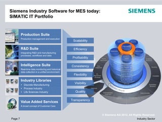 Siemens Industry Software for MES today:
SIMATIC IT Portfolio


         Production Suite
         Production management and execution
                                                     Scalability

         R&D Suite                                   Efficiency
         Integrating R&D and manufacturing
         I t    ti         d      f t i
         processes, workflows and data
                                                     Profitability

         Intelligence Suite                         Consistency
         Real time
         Real-time data monitoring and historical
         data collection in a unified environment
                                                      Flexibility
         Industry Libraries
            Discrete Manufacturing
                                                      Visibility
            Process Industry
            Life Sciences Industry                     Quality

                                                    Transparency
         Value Added Services
         A broad concept of Customer Care


                                                                     © Siemens AG 2012. All Rights Reserved.
Page 7                                                                                         Industry Sector
 