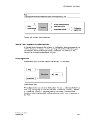 Configuration techniques
ProTool User’s Guide
Release 12/99 5-67
Note
Output parameters cannot be configured for all operating units.
Output parameter
Evaluation
(optional)
Action depending on
Input parameter
FunctionInput
parameters
Function with input and output parameters
Special case: program-controlled behavior
In the case described above, the behavior of the functions does not change during
runtime. However, in the case of some operating units and some functions, you
can also pass the value of a tag as an input parameter. The behavior of the
function can thus be controlled by the program.
General principle
The following figure illustrates the principle of how a function works:
Tag
Tag
Constant
Function
How a function works
An input parameter is specified for the function. This can be either constant or read
from a tag. The tag may be local or it may have a connection to the PLC. If there
is a connection to the PLC, the value is set by the process. The result of the
function is written to a tag, which itself can either be local or have a connection to
the PLC.
 