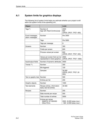 System limits
ProTool User’s Guide
A-2 Release 12/99
A.1 System limits for graphics displays
The following list of system limits helps you estimate whether your project is still
within the system limits of the operating unit.
Object Limit
Tags *) Number of
tags with Read Continuously
2000
600
(OP25, OP27, TP27: 400)
Event messages,
alarm messages
Number Per 2000
Tags Per 5000
Tags per message 8
Screens Number 300
Fields per screen 600
Process values per screen 600
(OP25, OP27, TP27: 400)
Values per screen that can be
represented in trend graphics
2000
(OP25, OP27, TP27: 1000)
Input/output fields Number of dynamic attributes 4000
Trends **) Number 300
Bit-triggered 120
Samples 30,000
(OP25, OP27, TP27: 20
000)
Text or graphic lists Number 500
Entries per list 255
Graphic objects Number 1000
Text elements Recipe entries, information
texts, text list entries
30 000
Recipes Number 255
Data records per recipe 500
Total number of entries 5000
Entries per recipe
SIMATIC S7-300/400
Other PLCs
2000 (6,000 bytes max.)
500 (2,000 bytes max.)
 