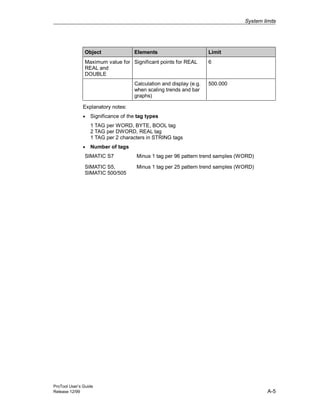 System limits
ProTool User’s Guide
Release 12/99 A-5
Object Elements Limit
Maximum value for
REAL and
DOUBLE
Significant points for REAL 6
Calculation and display (e.g.
when scaling trends and bar
graphs)
500.000
Explanatory notes:
• Significance of the tag types
1 TAG per WORD, BYTE, BOOL tag
2 TAG per DWORD, REAL tag
1 TAG per 2 characters in STRING tags
• Number of tags
SIMATIC S7 Minus 1 tag per 96 pattern trend samples (WORD)
SIMATIC S5,
SIMATIC 500/505
Minus 1 tag per 25 pattern trend samples (WORD)
 