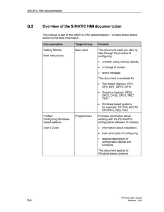 SIMATIC HMI documentation
ProTool User’s Guide
B-6 Release 12/99
B.2 Overview of the SIMATIC HMI documentation
This manual is part of the SIMATIC HMI documentation. The table below shows
where to find what information.
Documentation Target Group Content
Getting Started
Brief instructions
New users This document leads you step by
step through the process of
configuring
• a screen using various objects,
• a change of screen,
• and a message
This document is available for
• Text-based displays: OP3,
OP5, OP7, OP15, OP17
• Graphics displays: OP25,
OP27, OP35, OP37, TP27,
TP37
• Windows-based systems:
for example: TP170A, MP270,
OP37/Pro, FI25, FI45
ProTool
Configuring Windows-
based systems
User’s Guide
Programmers Provides information about
working with the ProTool/Pro
configuration software. It contains
• information about installation,
• basic principles of configuring,
• detailed description of
configurable objects and
functions.
This document applies to
Windows-based systems.
 