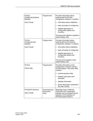 SIMATIC HMI documentation
ProTool User’s Guide
Release 12/99 B-7
ProTool
Configuring Graphics
Displays
User’s Guide
Programmers Provides information about
working with the ProTool
configuration software. It contains
• information about installation,
• basic principles of configuring,
• detailed description of
configurable objects and
functions.
This document applies to graphics-
based display units.
ProTool
Configuring Text
Displays
User’s Guide
Programmers Provides information about
working with the ProTool/Lite
configuration software. It contains
• information about installation,
• basic principles of configuring,
• detailed description of
configurable objects and
functions.
This document applies to text-
based display units.
ProTool
Online Help
Programmers Provides information on the
configuration computer during a
ProTool session. The online Help
contains
• context-sensitive Help
• detailed instructions and
examples
• detailed information
• all the information contained in
the User’s Guide
ProTool/Pro Runtime
User’s Guide
Commissioning
technicians,
users
Describes how to install the
ProTool/Pro RT visualization
software and commissioning and
operation of the software on
Windows-based systems.
 