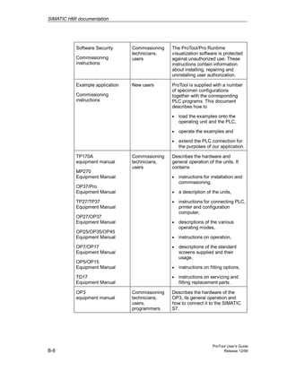 SIMATIC HMI documentation
ProTool User’s Guide
B-8 Release 12/99
Software Security
Commissioning
instructions
Commissioning
technicians,
users
The ProTool/Pro Runtime
visualization software is protected
against unauthorized use. These
instructions contain information
about installing, repairing and
uninstalling user authorization.
Example application
Commissioning
instructions
New users ProTool is supplied with a number
of specimen configurations
together with the corresponding
PLC programs. This document
describes how to
• load the examples onto the
operating unit and the PLC,
• operate the examples and
• extend the PLC connection for
the purposes of our application.
TP170A
equipment manual
MP270
Equipment Manual
OP37/Pro
Equipment Manual
TP27/TP37
Equipment Manual
OP27/OP37
Equipment Manual
OP25/OP35/OP45
Equipment Manual
OP7/OP17
Equipment Manual
OP5/OP15
Equipment Manual
TD17
Equipment Manual
Commissioning
technicians,
users
Describes the hardware and
general operation of the units. It
contains
• instructions for installation and
commissioning,
• a description of the units,
• instructions for connecting PLC,
printer and configuration
computer,
• descriptions of the various
operating modes,
• instructions on operation,
• descriptions of the standard
screens supplied and their
usage,
• instructions on fitting options,
• instructions on servicing and
fitting replacement parts.
OP3
equipment manual
Commissioning
technicians,
users,
programmers
Describes the hardware of the
OP3, its general operation and
how to connect it to the SIMATIC
S7.
 