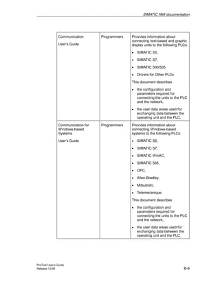 SIMATIC HMI documentation
ProTool User’s Guide
Release 12/99 B-9
Communication
User’s Guide
Programmers Provides information about
connecting text-based and graphic
display units to the following PLCs:
• SIMATIC S5,
• SIMATIC S7,
• SIMATIC 500/505,
• Drivers for Other PLCs
This document describes
• the configuration and
parameters required for
connecting the units to the PLC
and the network,
• the user data areas used for
exchanging data between the
operating unit and the PLC.
Communication for
Windows-based
Systems
User’s Guide
Programmers Provides information about
connecting Windows-based
systems to the following PLCs:
• SIMATIC S5,
• SIMATIC S7,
• SIMATIC WinAC,
• SIMATIC 505,
• OPC,
• Allen-Bradley,
• Mitsubishi,
• Telemecanique.
This document describes
• the configuration and
parameters required for
connecting the units to the PLC
and the network,
• the user data areas used for
exchanging data between the
operating unit and the PLC.
 