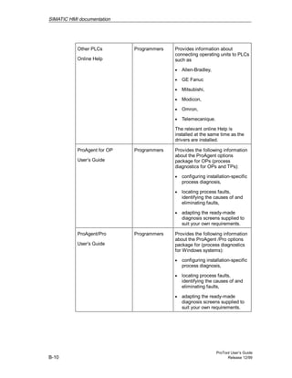 SIMATIC HMI documentation
ProTool User’s Guide
B-10 Release 12/99
Other PLCs
Online Help
Programmers Provides information about
connecting operating units to PLCs
such as
• Allen-Bradley,
• GE Fanuc
• Mitsubishi,
• Modicon,
• Omron,
• Telemecanique.
The relevant online Help is
installed at the same time as the
drivers are installed.
ProAgent for OP
User’s Guide
Programmers Provides the following information
about the ProAgent options
package for OPs (process
diagnostics for OPs and TPs):
• configuring installation-specific
process diagnosis,
• locating process faults,
identifying the causes of and
eliminating faults,
• adapting the ready-made
diagnosis screens supplied to
suit your own requirements.
ProAgent/Pro
User’s Guide
Programmers Provides the following information
about the ProAgent /Pro options
package for (process diagnostics
for Windows systems):
• configuring installation-specific
process diagnosis,
• locating process faults,
identifying the causes of and
eliminating faults,
• adapting the ready-made
diagnosis screens supplied to
suit your own requirements.
 