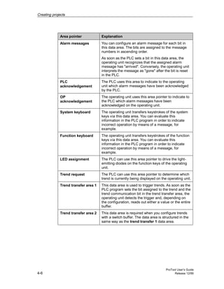Creating projects
ProTool User’s Guide
4-6 Release 12/99
Area pointer Explanation
Alarm messages You can configure an alarm message for each bit in
this data area. The bits are assigned to the message
numbers in ascending order.
As soon as the PLC sets a bit in this data area, the
operating unit recognizes that the assigned alarm
message has "arrived". Conversely, the operating unit
interprets the message as "gone" after the bit is reset
in the PLC.
PLC
acknowledgement
The PLC uses this area to indicate to the operating
unit which alarm messages have been acknowledged
by the PLC.
OP
acknowledgement
The operating unit uses this area pointer to indicate to
the PLC which alarm messages have been
acknowledged on the operating unit.
System keyboard The operating unit transfers keystrokes of the system
keys via this data area. You can evaluate this
information in the PLC program in order to indicate
incorrect operation by means of a message, for
example.
Function keyboard The operating unit transfers keystrokes of the function
keys via this data area. You can evaluate this
information in the PLC program in order to indicate
incorrect operation by means of a message, for
example.
LED assignment The PLC can use this area pointer to drive the light-
emitting diodes on the function keys of the operating
unit.
Trend request The PLC can use this area pointer to determine which
trend is currently being displayed on the operating unit.
Trend transfer area 1 This data area is used to trigger trends. As soon as the
PLC program sets the bit assigned to the trend and the
trend communication bit in the trend transfer area, the
operating unit detects the trigger and, depending on
the configuration, reads out either a value or the entire
buffer.
Trend transfer area 2 This data area is required when you configure trends
with a switch buffer. The data area is structured in the
same way as the trend transfer 1 data area.
 