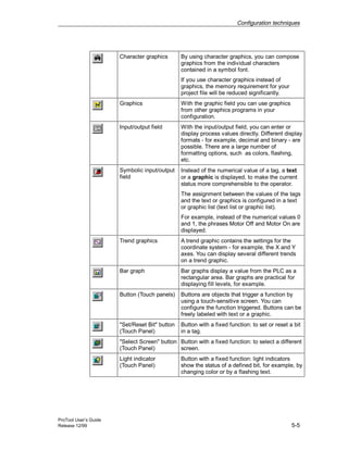 Configuration techniques
ProTool User’s Guide
Release 12/99 5-5
Character graphics By using character graphics, you can compose
graphics from the individual characters
contained in a symbol font.
If you use character graphics instead of
graphics, the memory requirement for your
project file will be reduced significantly.
Graphics With the graphic field you can use graphics
from other graphics programs in your
configuration.
Input/output field With the input/output field, you can enter or
display process values directly. Different display
formats - for example, decimal and binary - are
possible. There are a large number of
formatting options, such as colors, flashing,
etc.
Symbolic input/output
field
Instead of the numerical value of a tag, a text
or a graphic is displayed, to make the current
status more comprehensible to the operator.
The assignment between the values of the tags
and the text or graphics is configured in a text
or graphic list (text list or graphic list).
For example, instead of the numerical values 0
and 1, the phrases Motor Off and Motor On are
displayed.
Trend graphics A trend graphic contains the settings for the
coordinate system - for example, the X and Y
axes. You can display several different trends
on a trend graphic.
Bar graph Bar graphs display a value from the PLC as a
rectangular area. Bar graphs are practical for
displaying fill levels, for example.
Button (Touch panels) Buttons are objects that trigger a function by
using a touch-sensitive screen. You can
configure the function triggered. Buttons can be
freely labeled with text or a graphic.
"Set/Reset Bit" button
(Touch Panel)
Button with a fixed function: to set or reset a bit
in a tag.
"Select Screen" button
(Touch Panel)
Button with a fixed function: to select a different
screen.
Light indicator
(Touch Panel)
Button with a fixed function: light indicators
show the status of a defined bit, for example, by
changing color or by a flashing text.
 