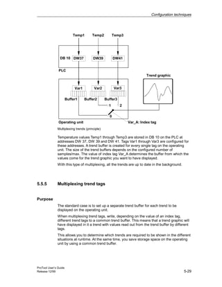Configuration techniques
ProTool User’s Guide
Release 12/99 5-29
PLC
Temp2 Temp3Temp1
DB 10 DW37 DW39 DW41
Trend graphic
Operating unit
Var1 Var2 Var3
Buffer1 Buffer2 Buffer3
1
0
2
Var_A: Index tag
Multiplexing trends (principle)
Temperature values Temp1 through Temp3 are stored in DB 10 on the PLC at
addresses DW 37, DW 39 and DW 41. Tags Var1 through Var3 are configured for
these addresses. A trend buffer is created for every single tag on the operating
unit. The size of the trend buffers depends on the configured number of
samples/max. The value of index tag Var_A determines the buffer from which the
values come for the trend graphic you want to have displayed.
With this type of multiplexing, all the trends are up to date in the background.
5.5.5 Multiplexing trend tags
Purpose
The standard case is to set up a separate trend buffer for each trend to be
displayed on the operating unit.
When multiplexing trend tags, write, depending on the value of an index tag,
different trend tags to a common trend buffer. This means that a trend graphic will
have displayed in it a trend with values read out from the trend buffer by different
tags.
This allows you to determine which trends are required to be shown in the different
situations at runtime. At the same time, you save storage space on the operating
unit by using a common trend buffer.
 