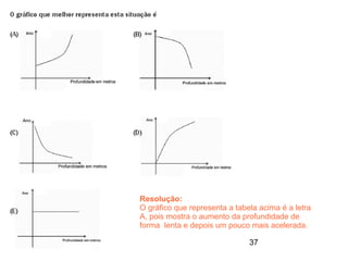 Resolução:
O gráfico que representa a tabela acima é a letra
A, pois mostra o aumento da profundidade de
forma lenta e depois um pouco mais acelerada.

                               37
 