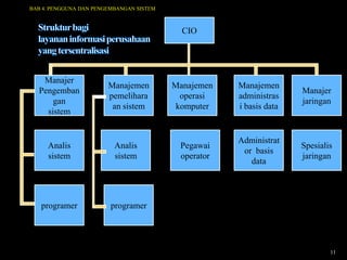 BAB 4. PENGGUNA DAN PENGEMBANGAN SISTEM



                                            CIO




   Manajer
                        Manajemen         Manajemen   Manajemen
  Pengemban                                                          Manajer
                        pemelihara          operasi   administras
      gan                                                            jaringan
                         an sistem         komputer   i basis data
    sistem


                                                      Administrat
     Analis               Analis           Pegawai                   Spesialis
                                                       or basis
     sistem               sistem           operator                  jaringan
                                                         data




   programer             programer




                                                                             11
 