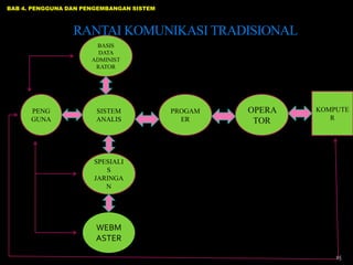 BAB 4. PENGGUNA DAN PENGEMBANGAN SISTEM



                 RANTAI KOMUNIKASI TRADISIONAL
                       BASIS
                        DATA
                      ADMINIST
                       RATOR




      PENG             SISTEM             PROGAM   OPERA   KOMPUTE
      GUNA             ANALIS               ER      TOR       R




                      SPESIALI
                         S
                      JARINGA
                         N




                       WEBM
                       ASTER

                                                               15
 