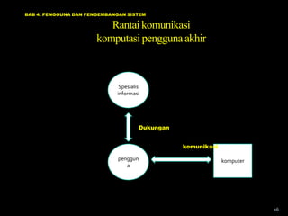 BAB 4. PENGGUNA DAN PENGEMBANGAN SISTEM

                          Rantai komunikasi
                       komputasi pengguna akhir



                              Spesialis
                             informasi




                                        Dukungan


                                                   komunikasi

                              penggun                           komputer
                                 a




                                                                           16
 